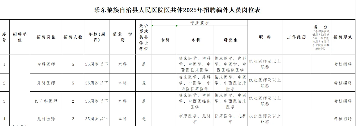 25年乐东县人民医院医共体招聘编外48名公告