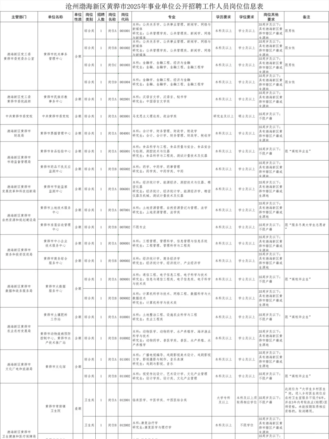 2025沧州黄骅事业单位招聘130人