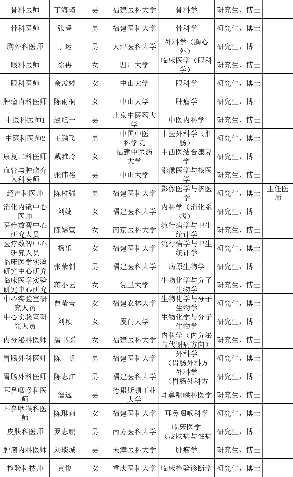 这是福建省立医院招聘的员工学历