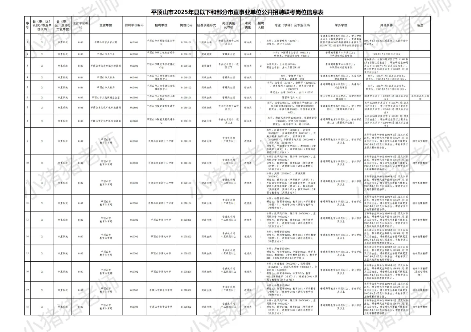 2025平顶山市县事业单位联考职位表一：收藏