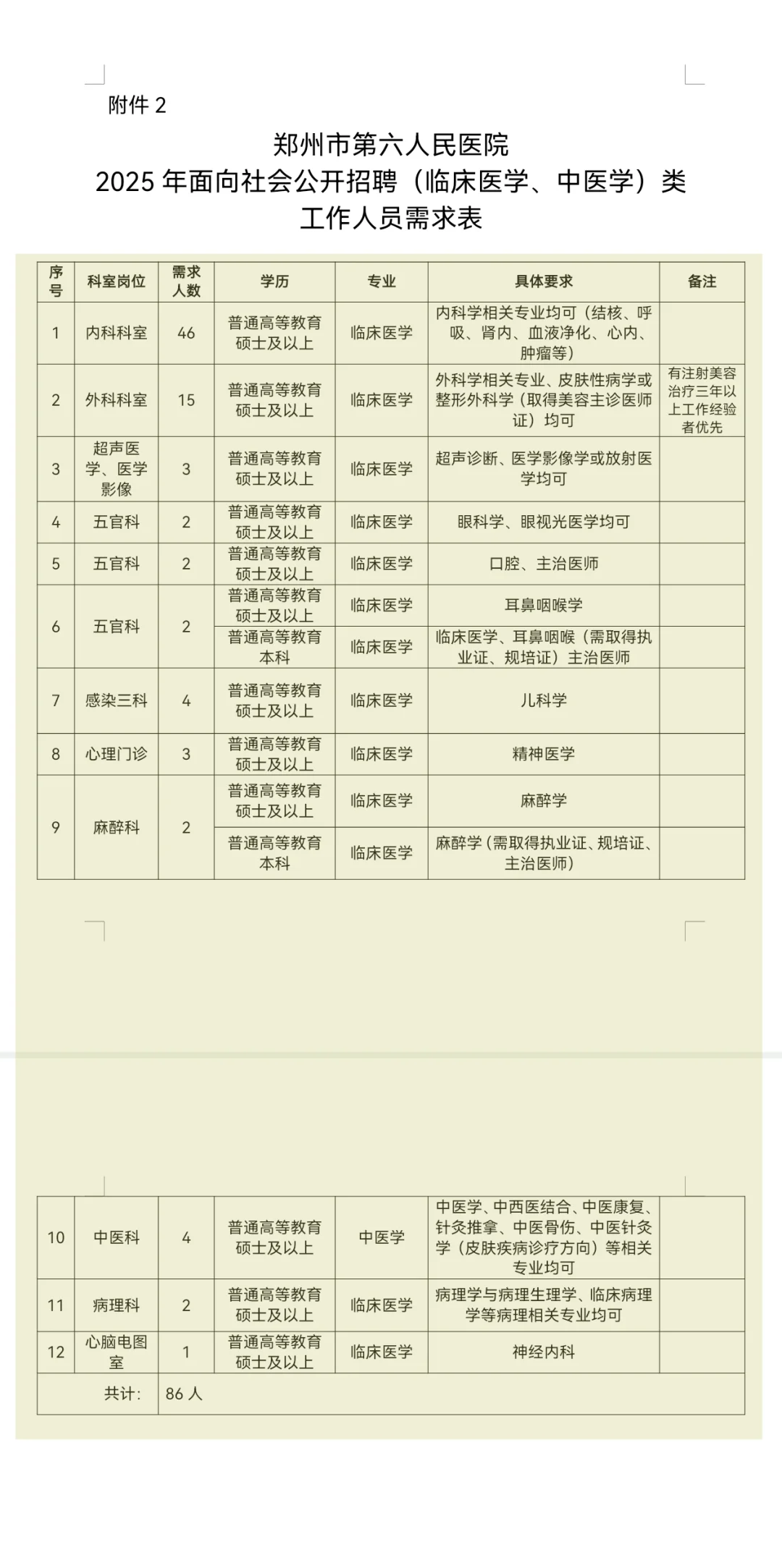 这么缺人？郑州市第六人民医院招聘大放水？