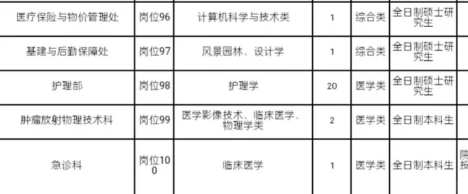3家医院招聘影像技术人员15人?