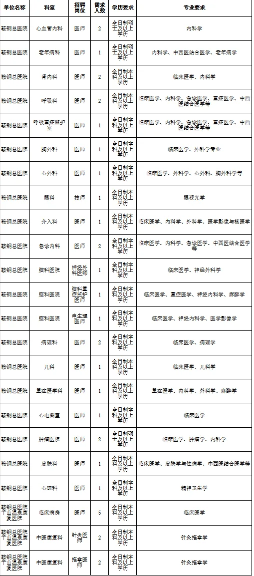 鞍钢集团公司总医院2025年公开招聘医师公告