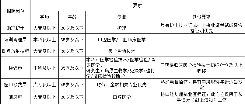 长沙市口腔医院招聘，来一个帮一个