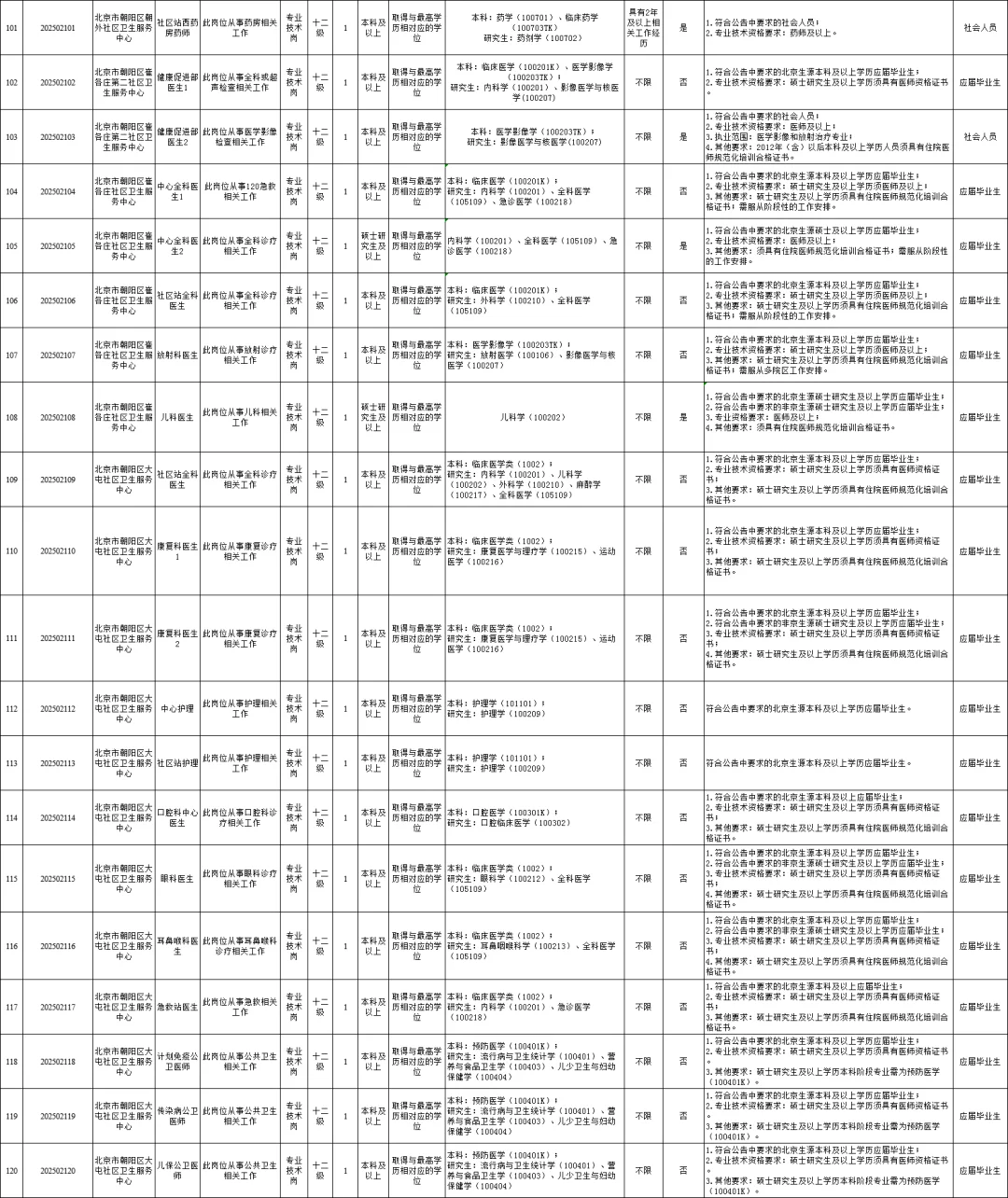 45岁以下！北京朝阳区卫健委第二批招295人！