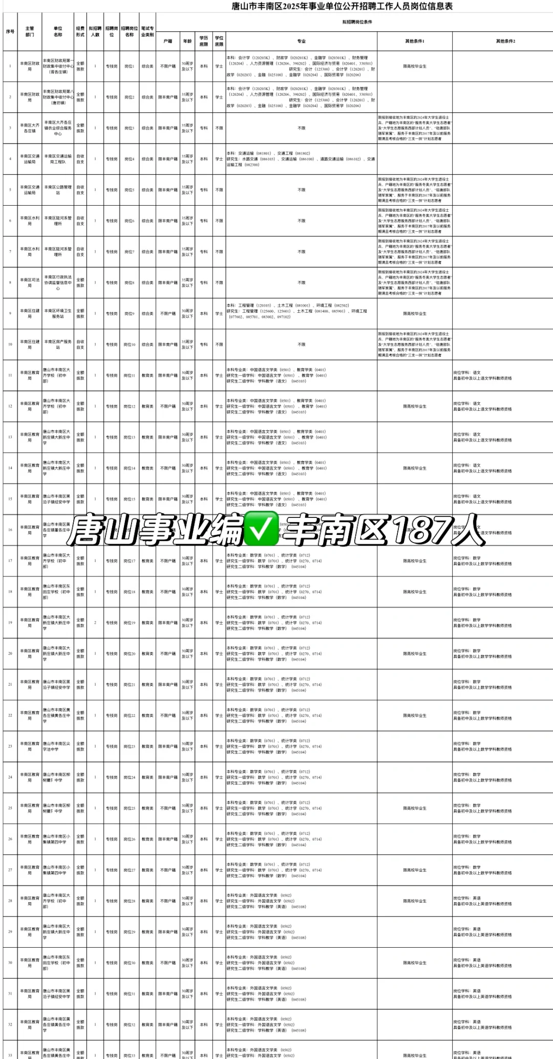 重磅发布✅唐山丰南区事业编187人❗
