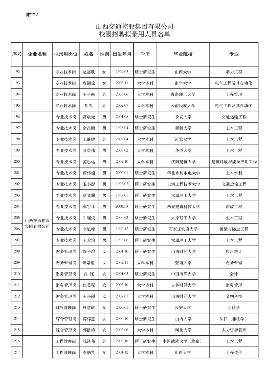 山西交通控股集团2025年校园招聘结果公示(4