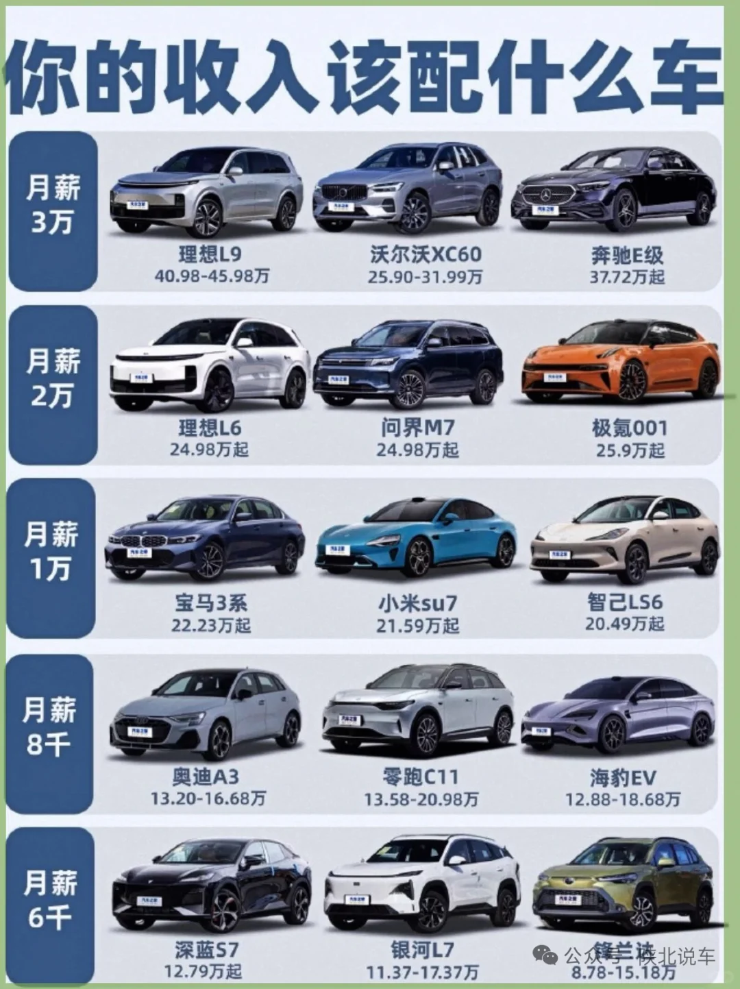 ? 月薪与梦想座驾的距离 ?