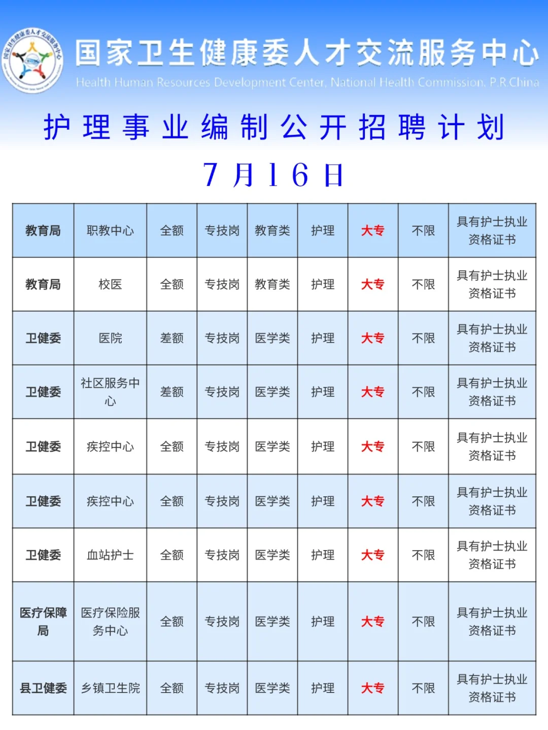 7月16日护理事业编招聘岗位(疾控血站监狱