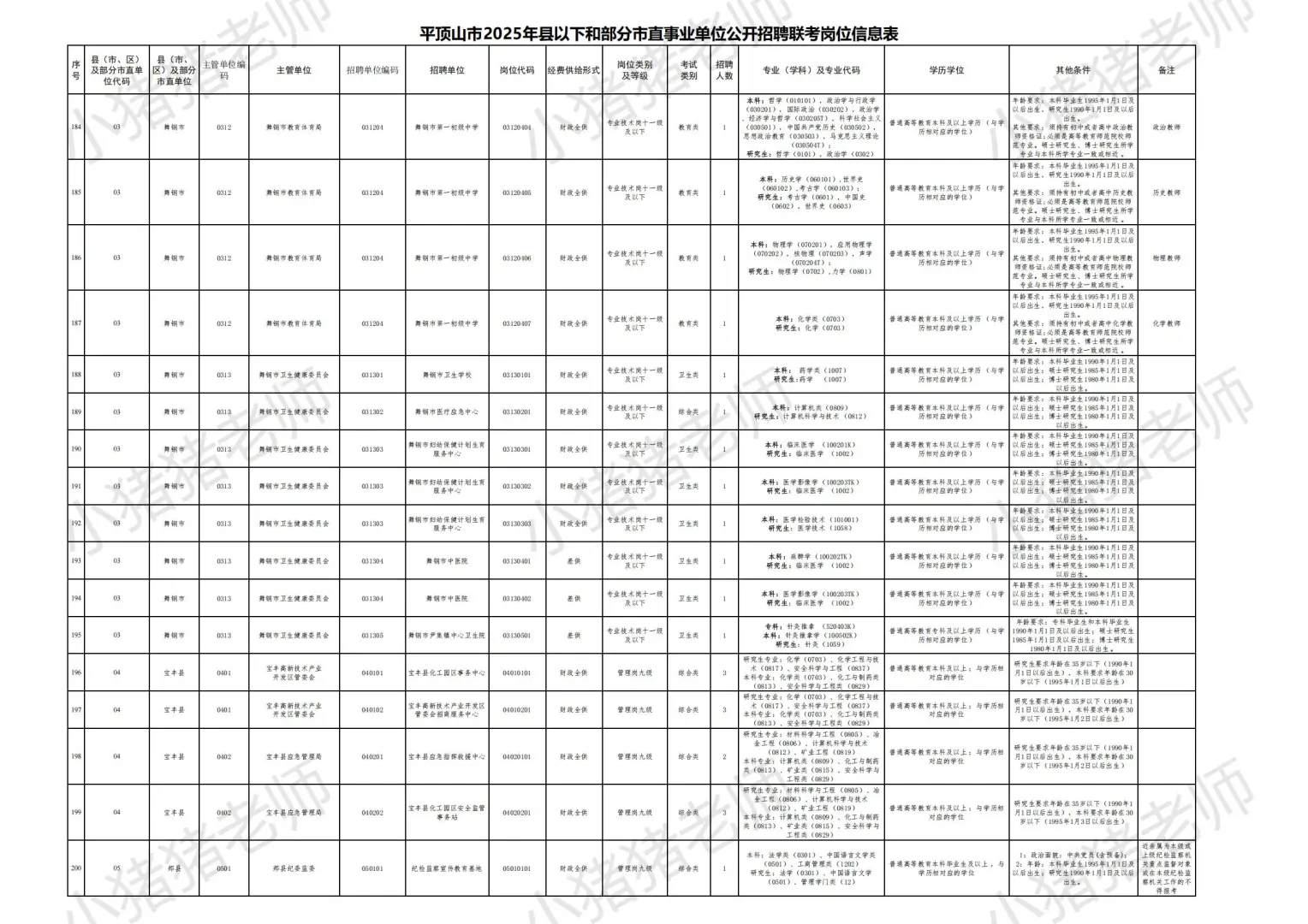 2025平顶山市县事业单位联考职位表一：收藏