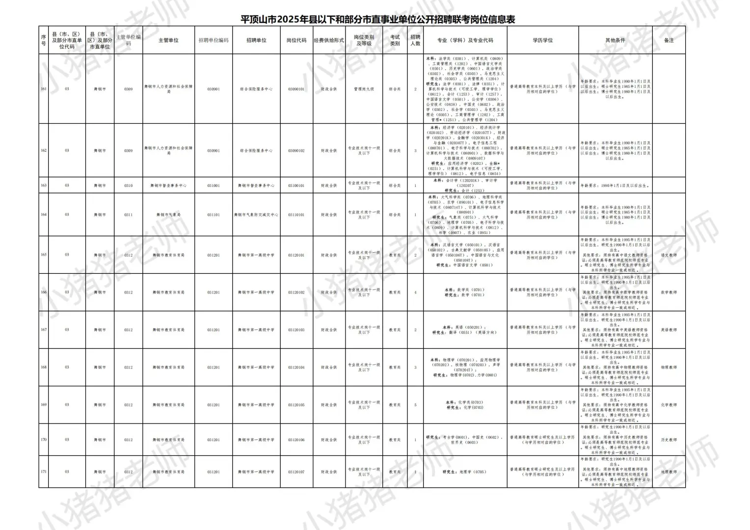 2025平顶山市县事业单位联考职位表一：收藏