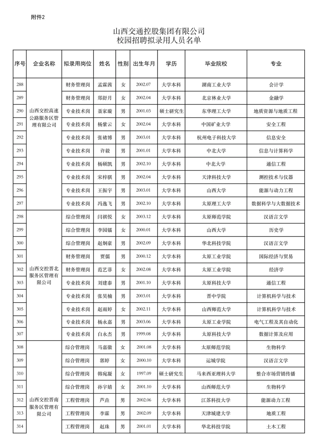 山西交通控股集团2025年校园招聘结果公示(4