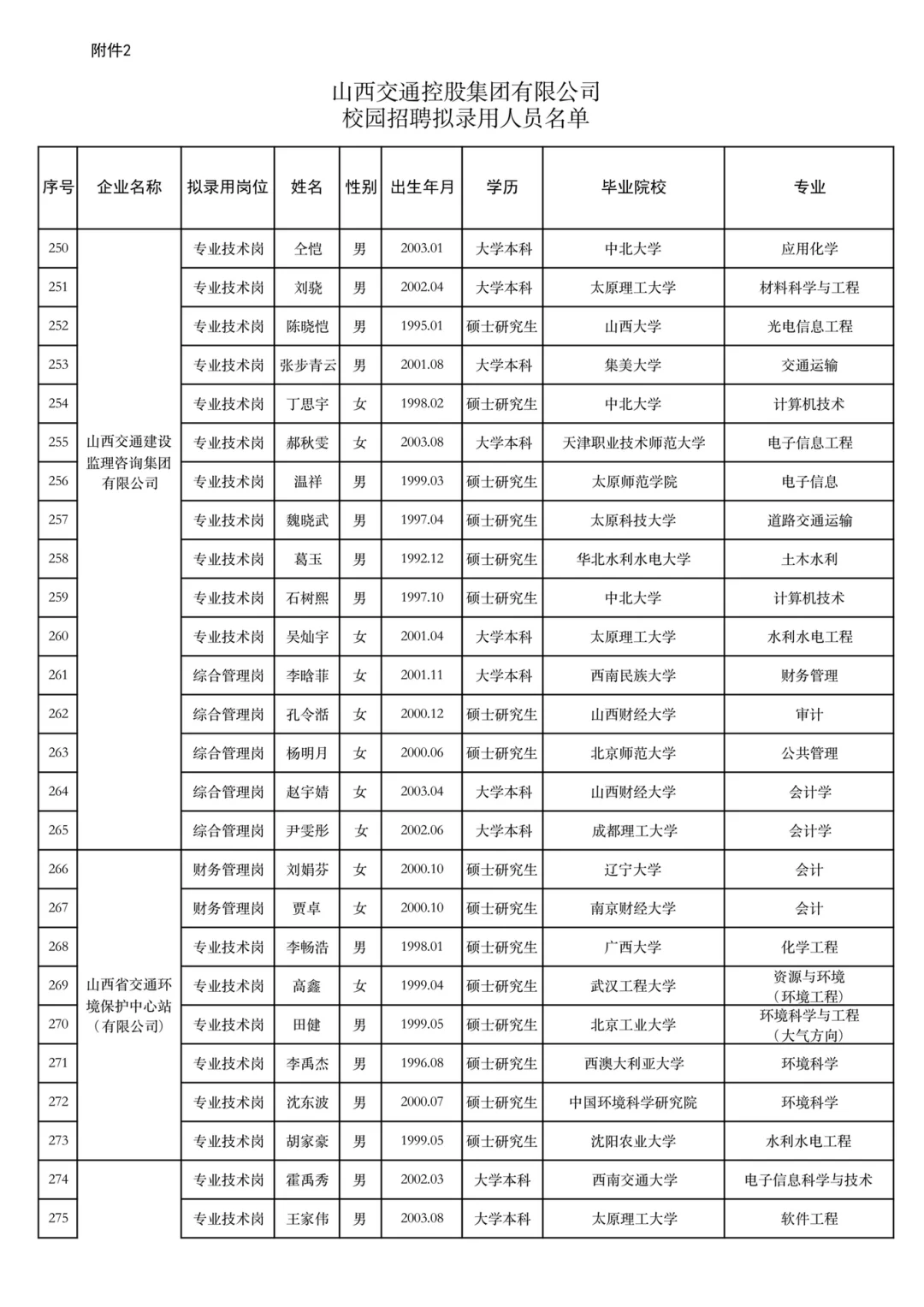 山西交通控股集团2025年校园招聘结果公示(4