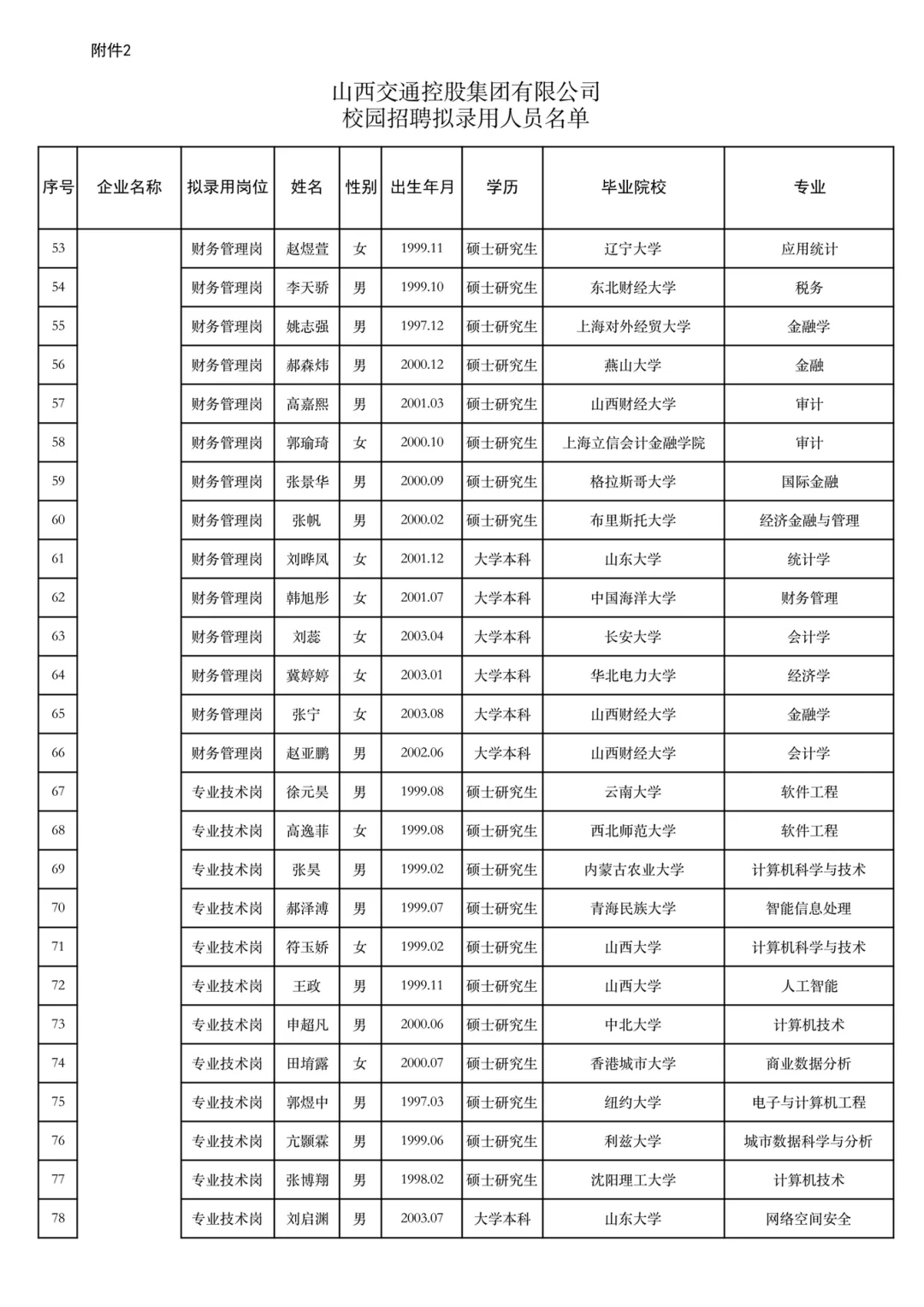 山西交通控股集团2025年校园招聘结果公示(4