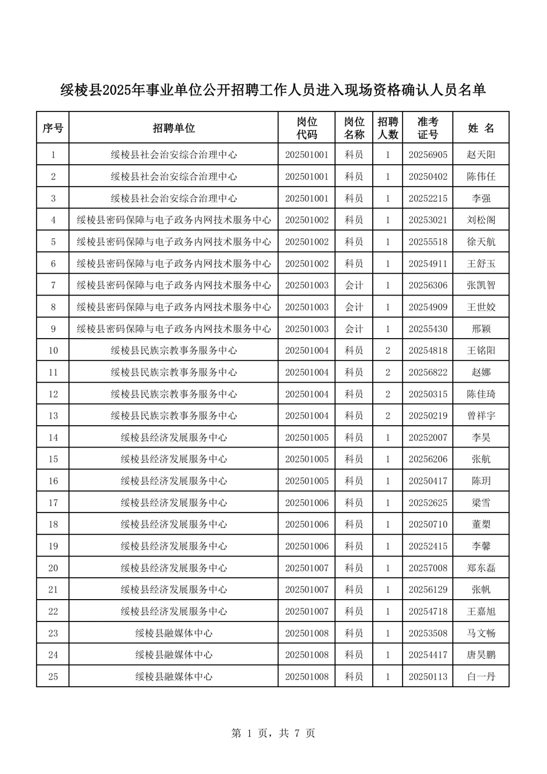 2025绥化绥棱县事业单位招聘资审名单公示