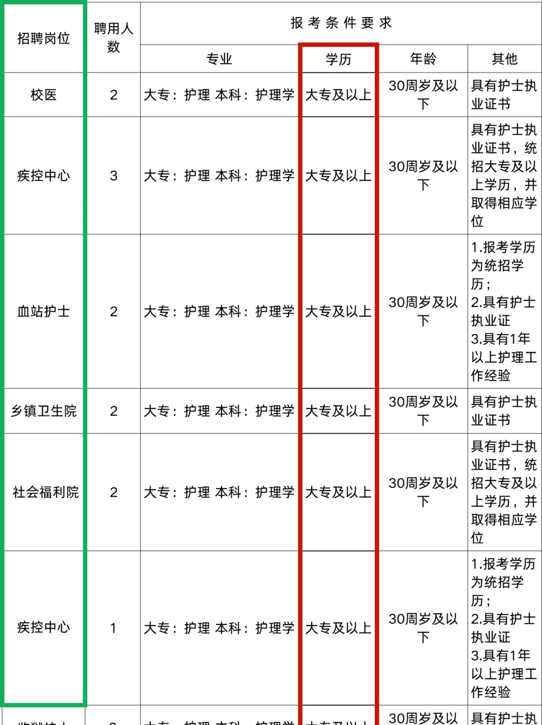 7月16日护理事业编招聘岗位(校医 血站 疾控