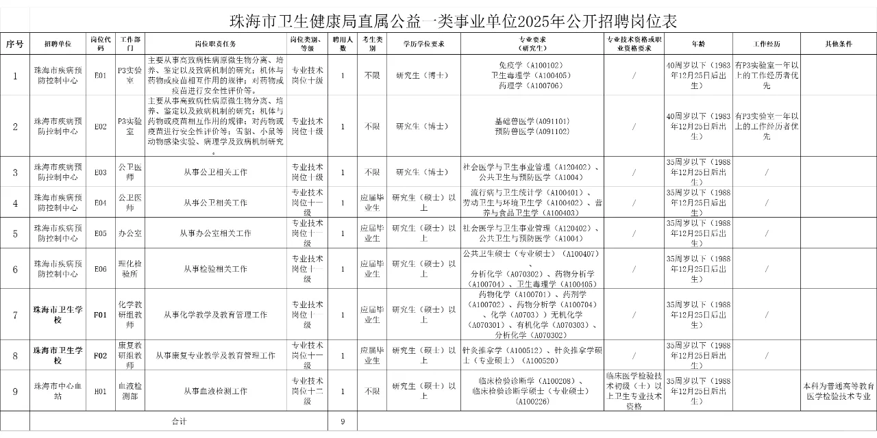 事业编，珠海市卫生健康局直属招人