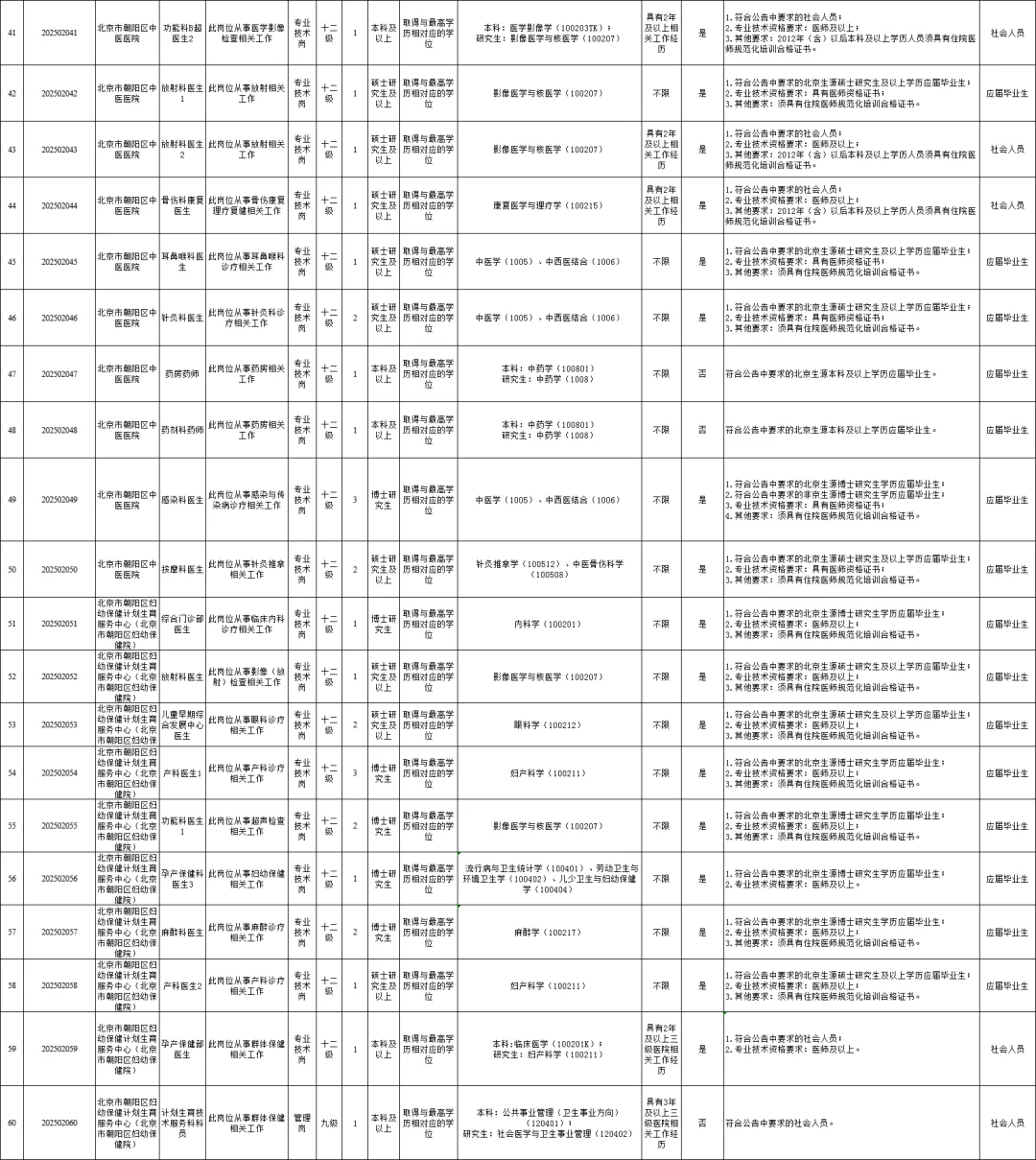 45岁以下！北京朝阳区卫健委第二批招295人！