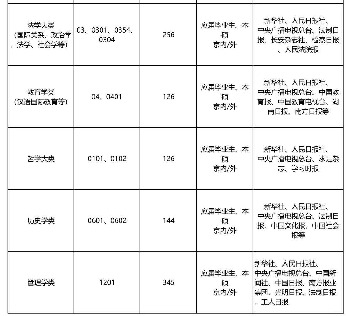 2026媒体单位招聘预计招收1000人!