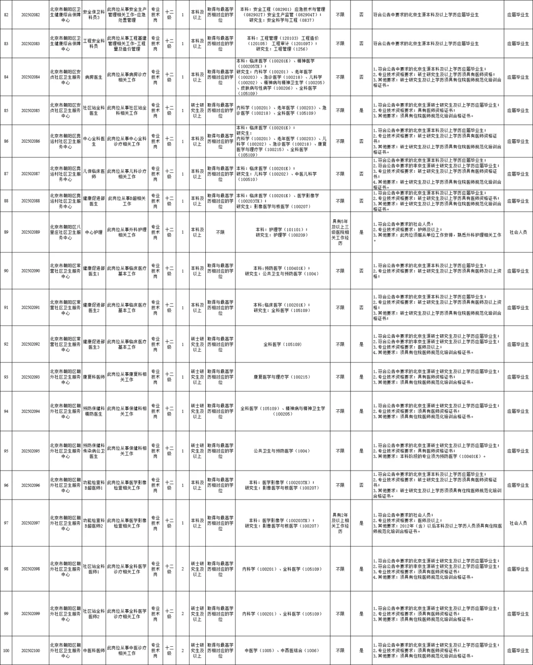 45岁以下！北京朝阳区卫健委第二批招295人！