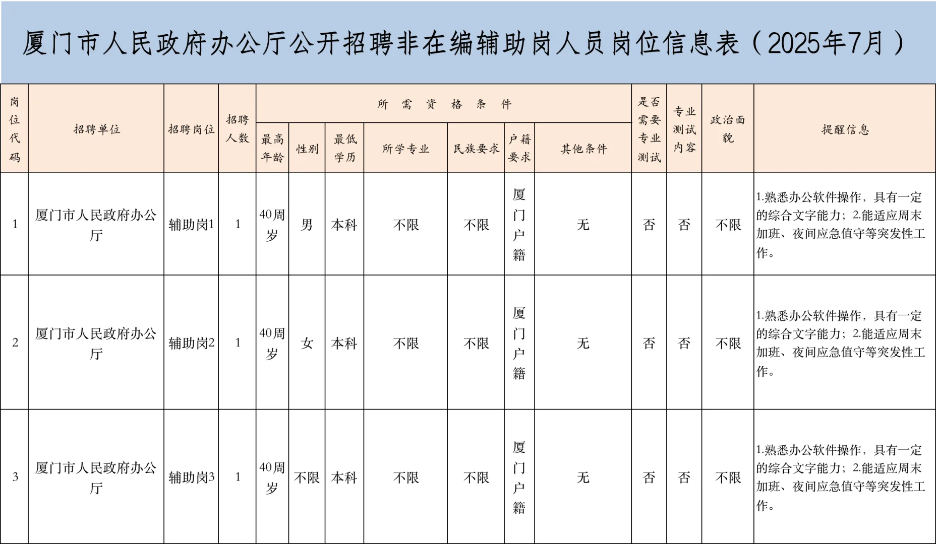 厦门市政府办公厅招3人，辅助岗，本科以上