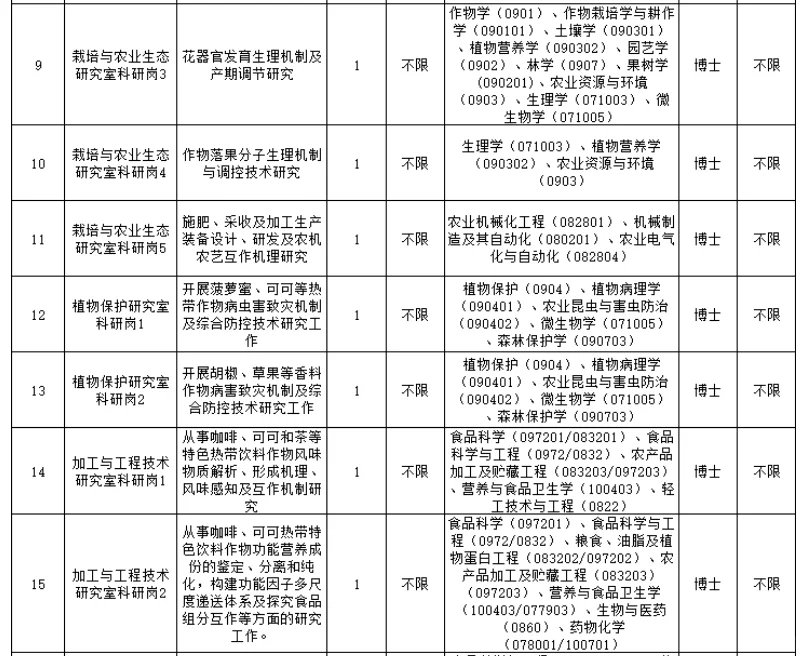 有编制|中国热带农业科学院招聘|硕士也有岗
