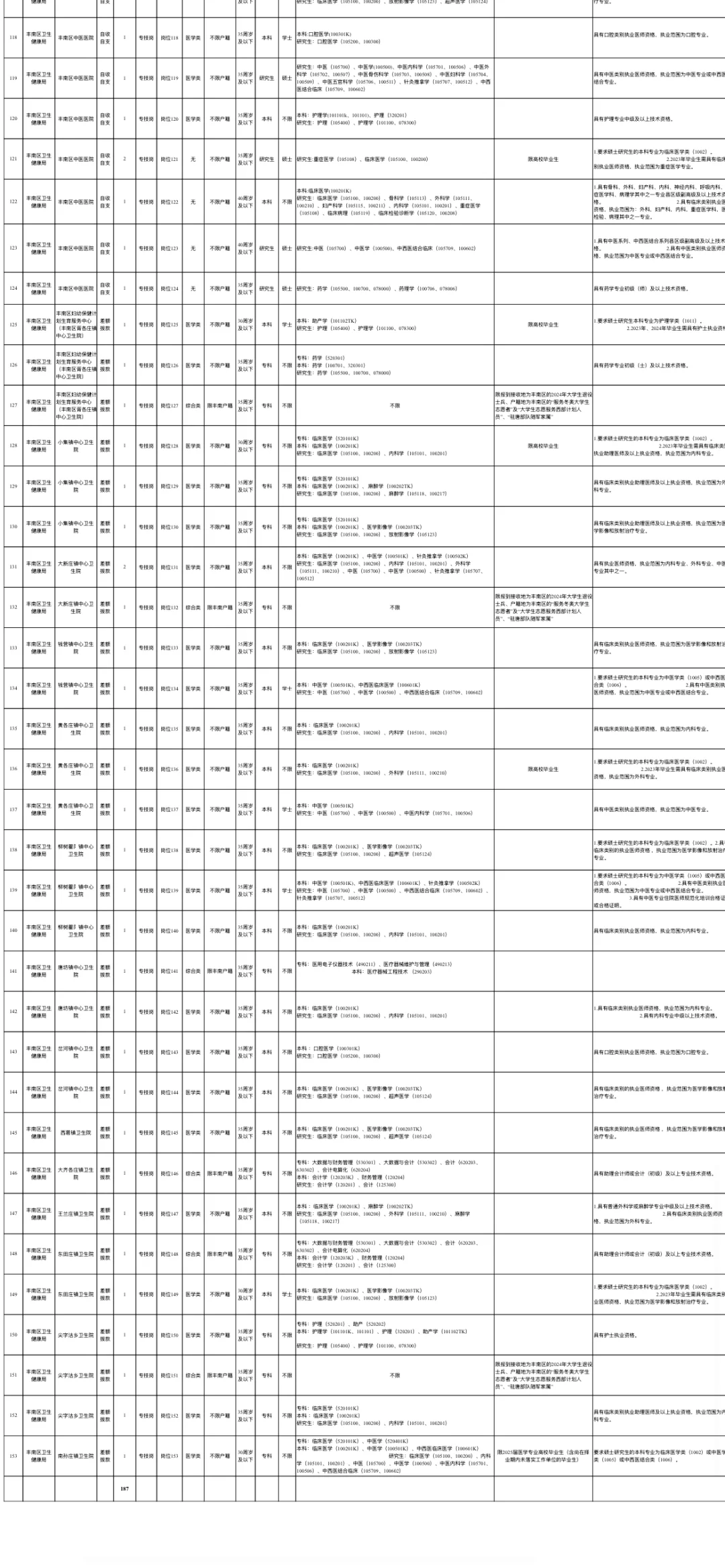重磅发布✅唐山丰南区事业编187人❗