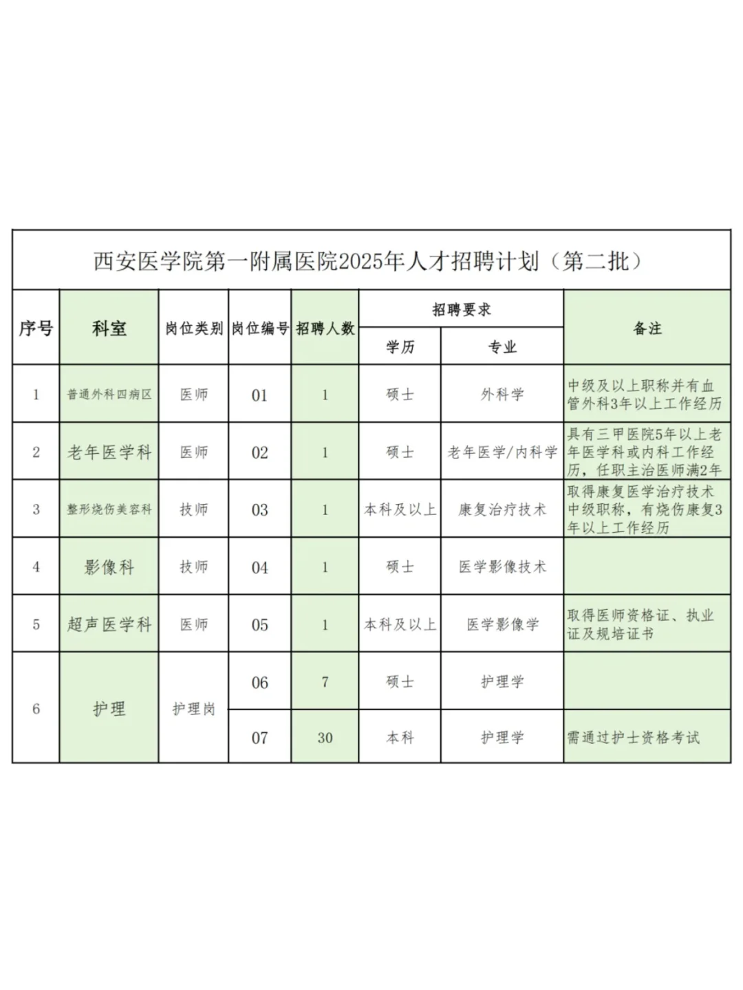 西安医学院第一附属医院第二批招聘大爆发？