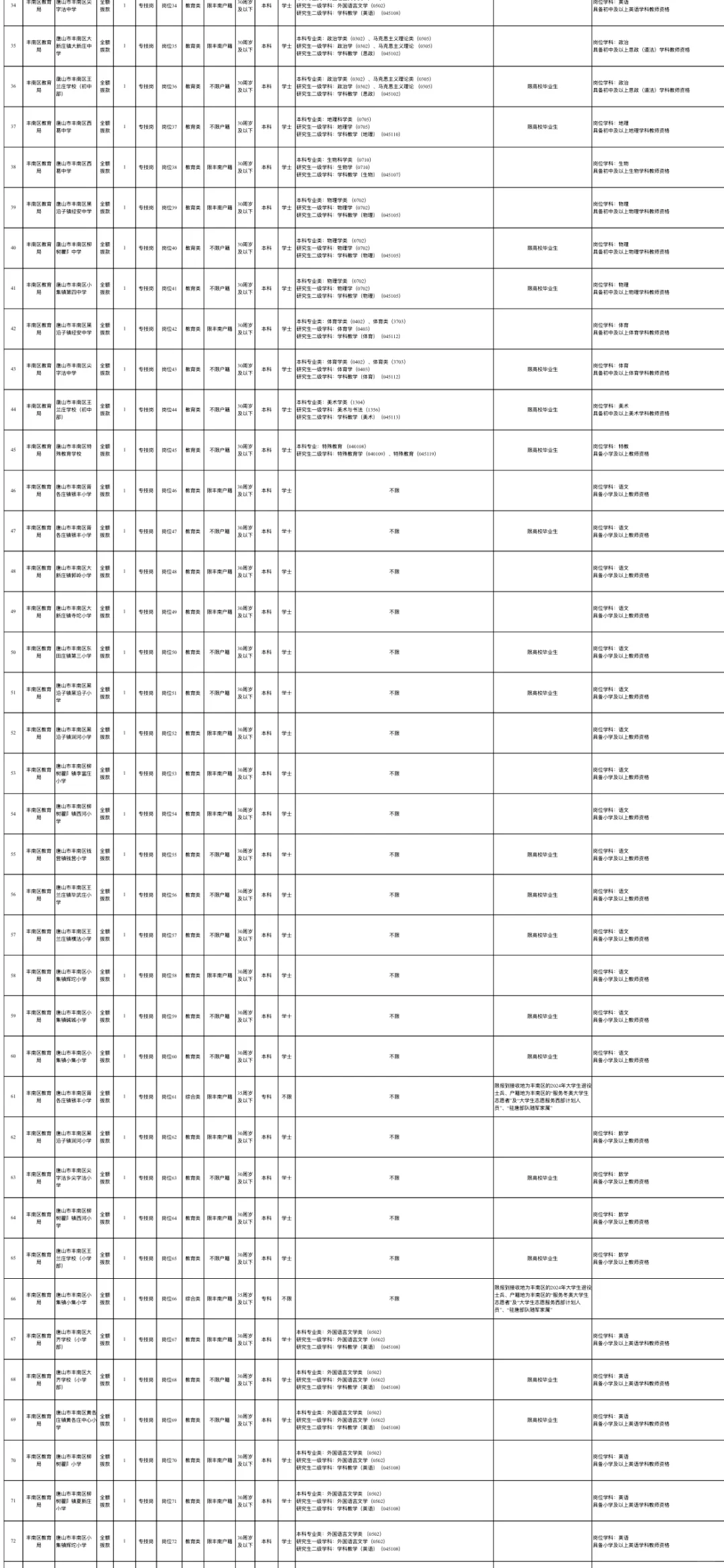 重磅发布✅唐山丰南区事业编187人❗