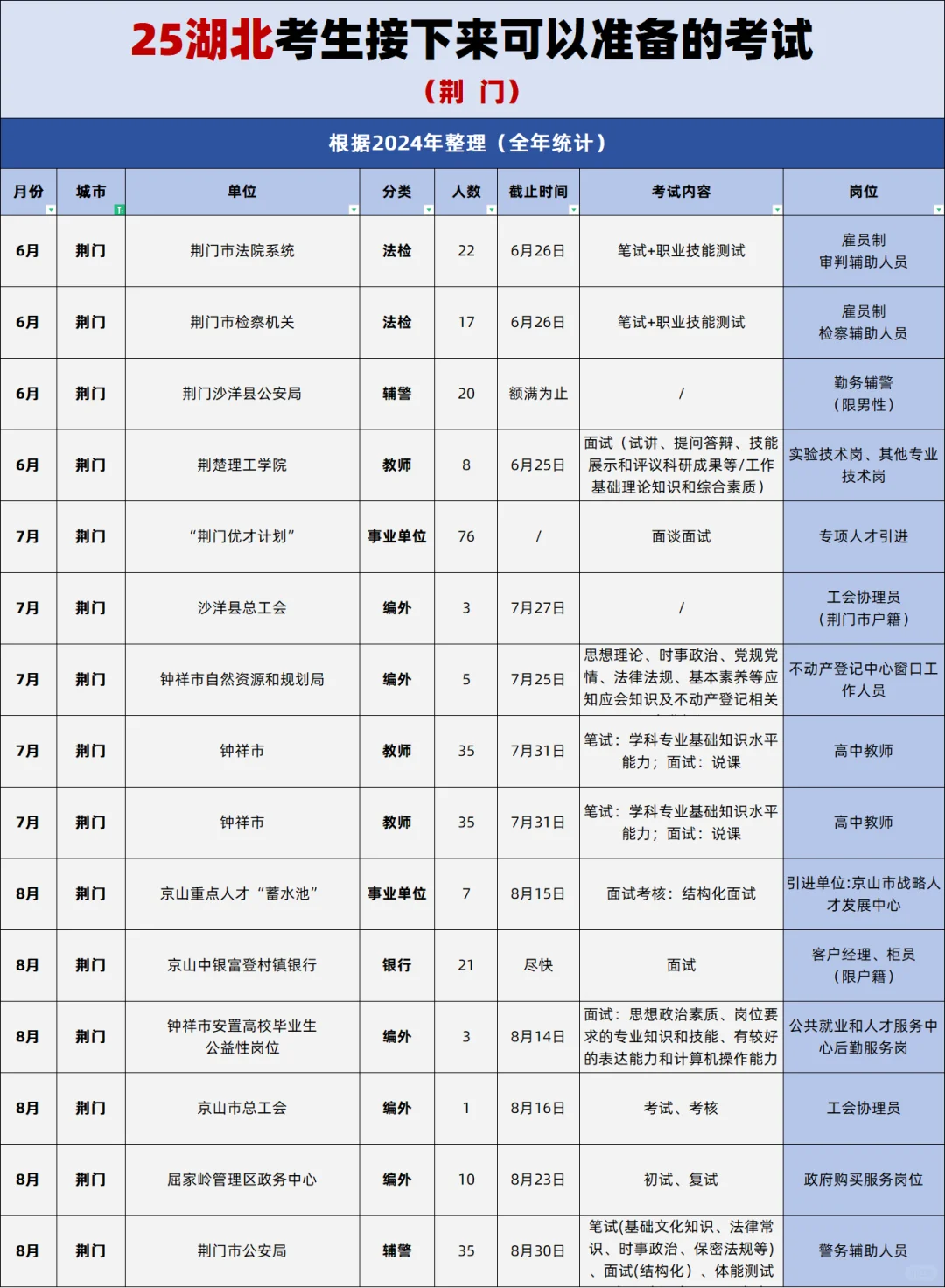 25湖北考生可以准备的考试（荆门）