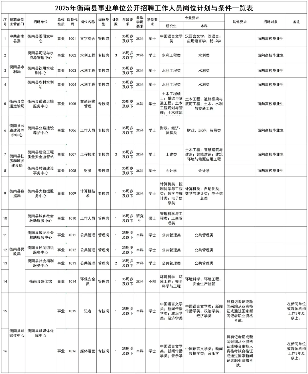 本科起报！衡阳事业单位招人啦~