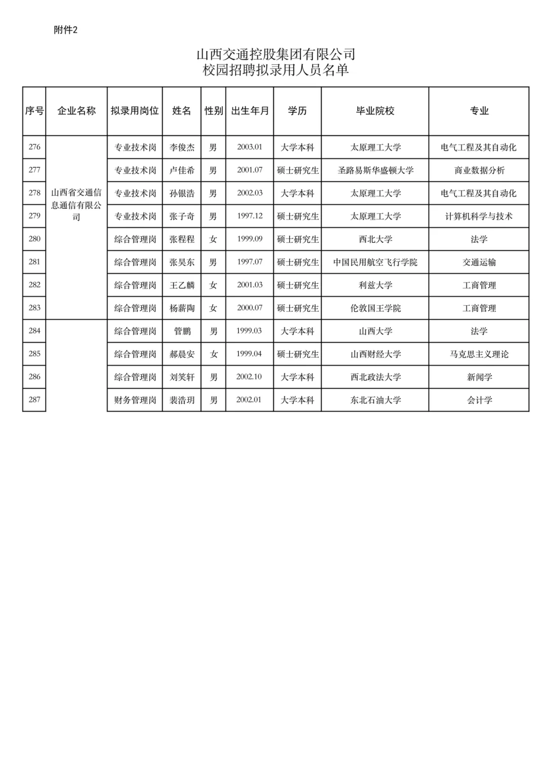 山西交通控股集团2025年校园招聘结果公示(4