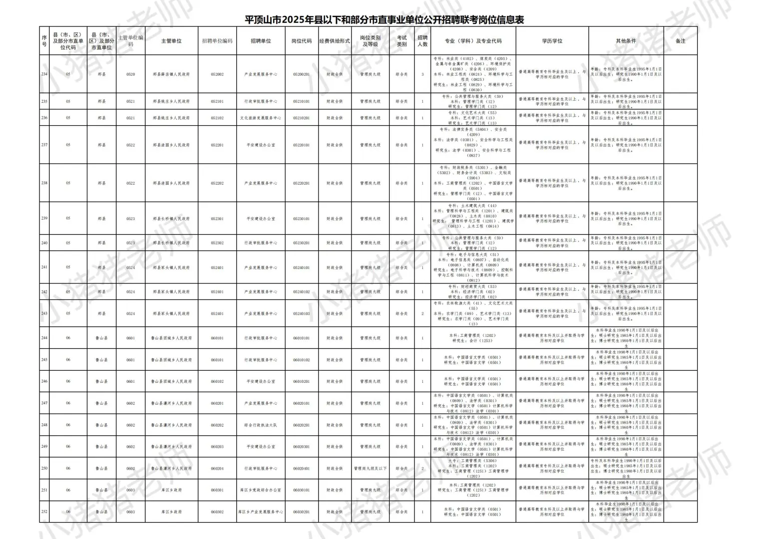 2025平顶山市县事业单位联考职位表一：收藏