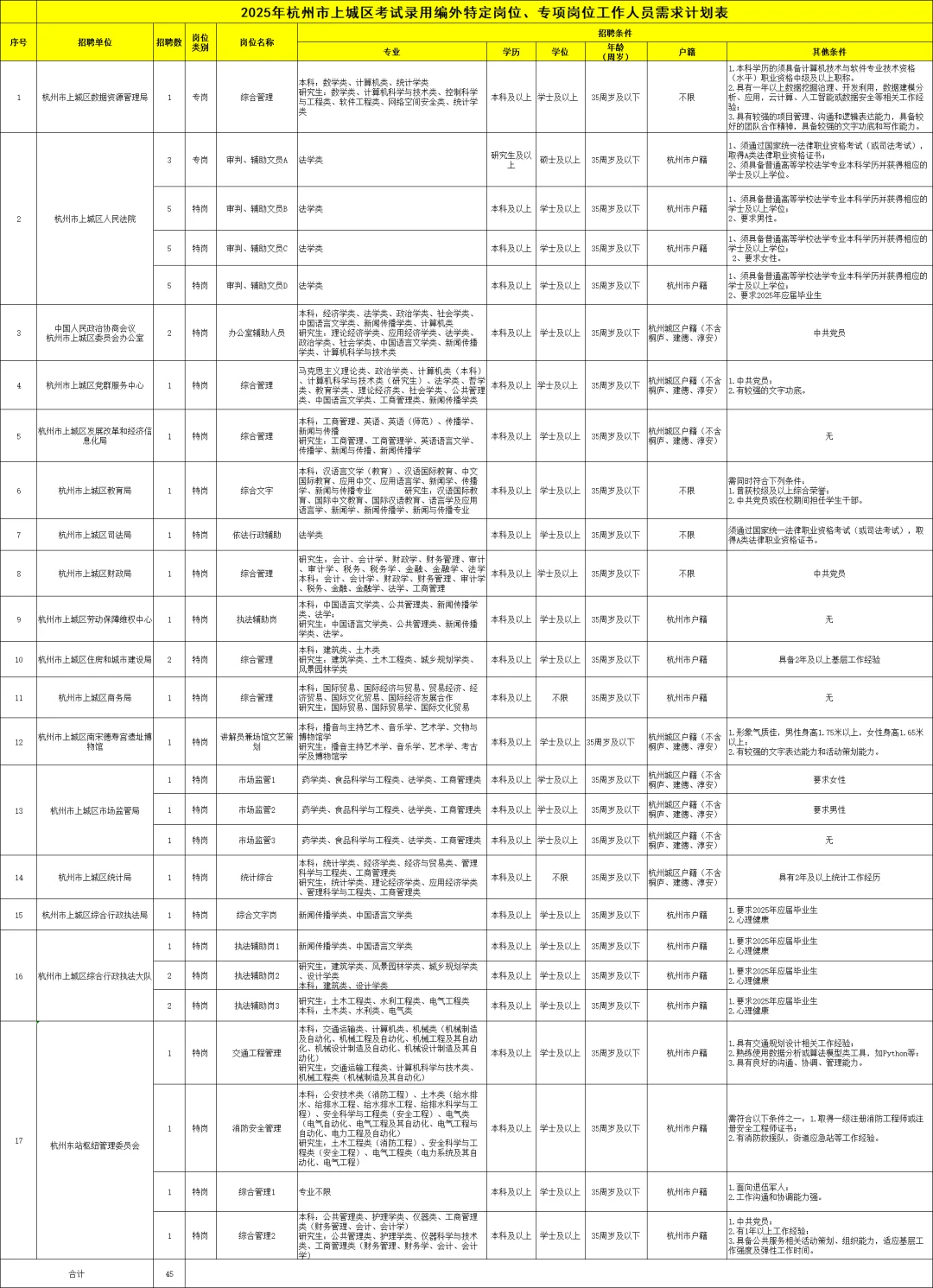 2025杭州上城区特定专项岗位招45人！