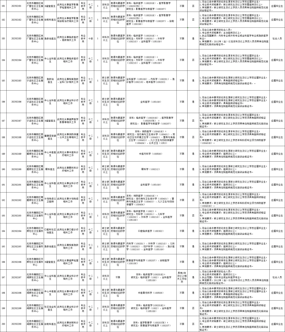 45岁以下！北京朝阳区卫健委第二批招295人！