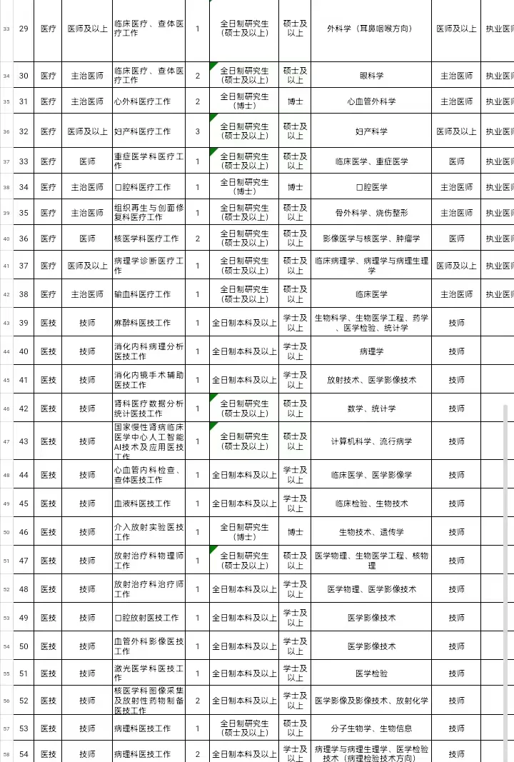 3家医院招聘影像技术人员15人?