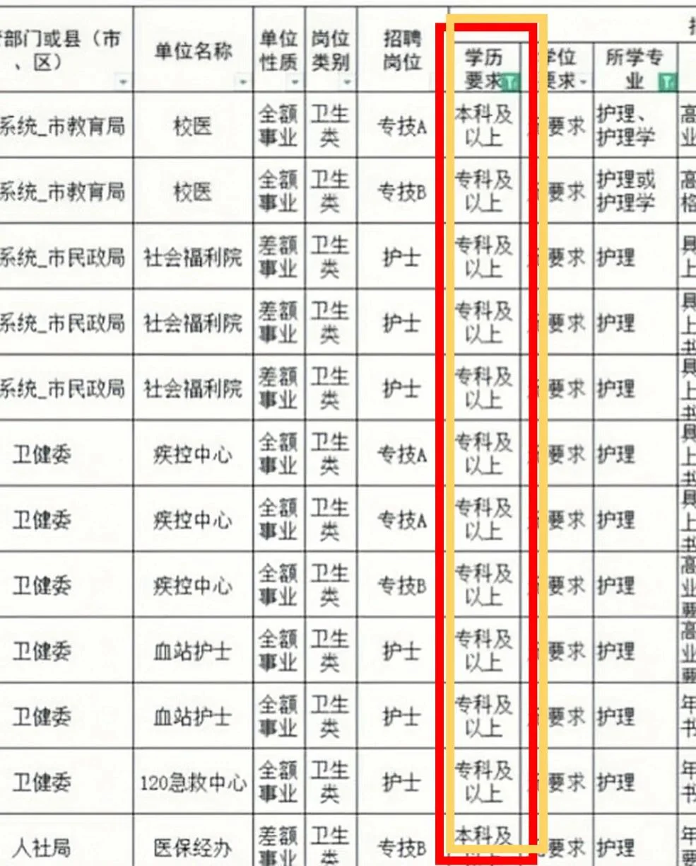 7月21日护理编制招聘岗位(医院 卫生院)