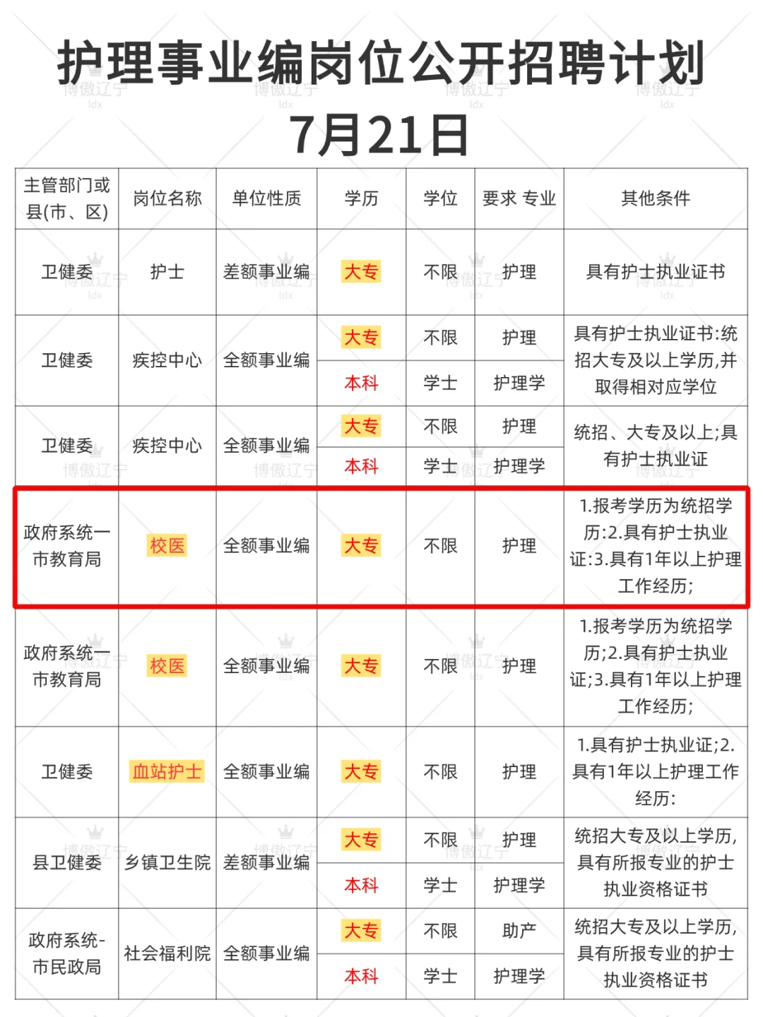 护理人都收到7.21日事业编招聘公告了吗
