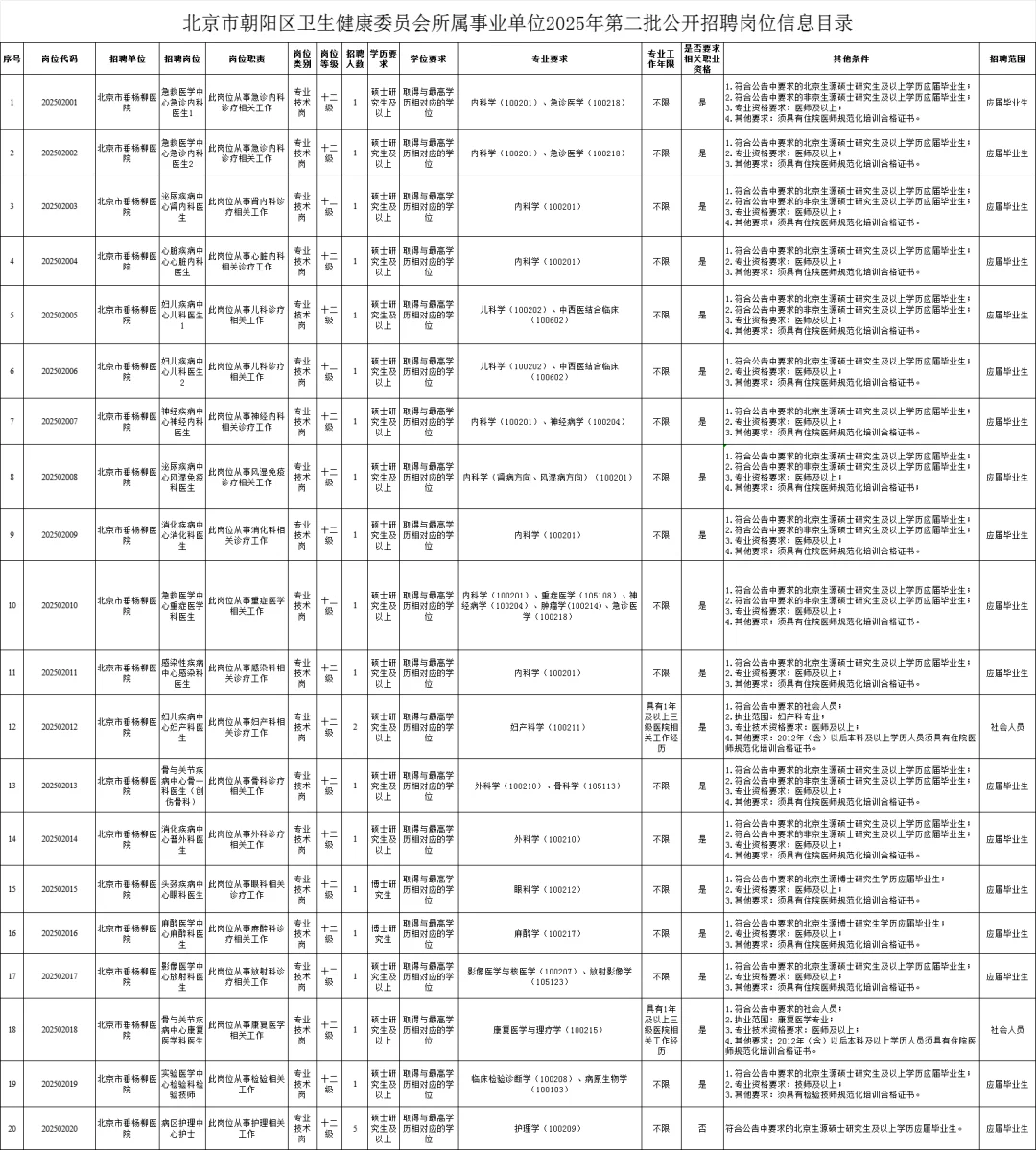 45岁以下！北京朝阳区卫健委第二批招295人！
