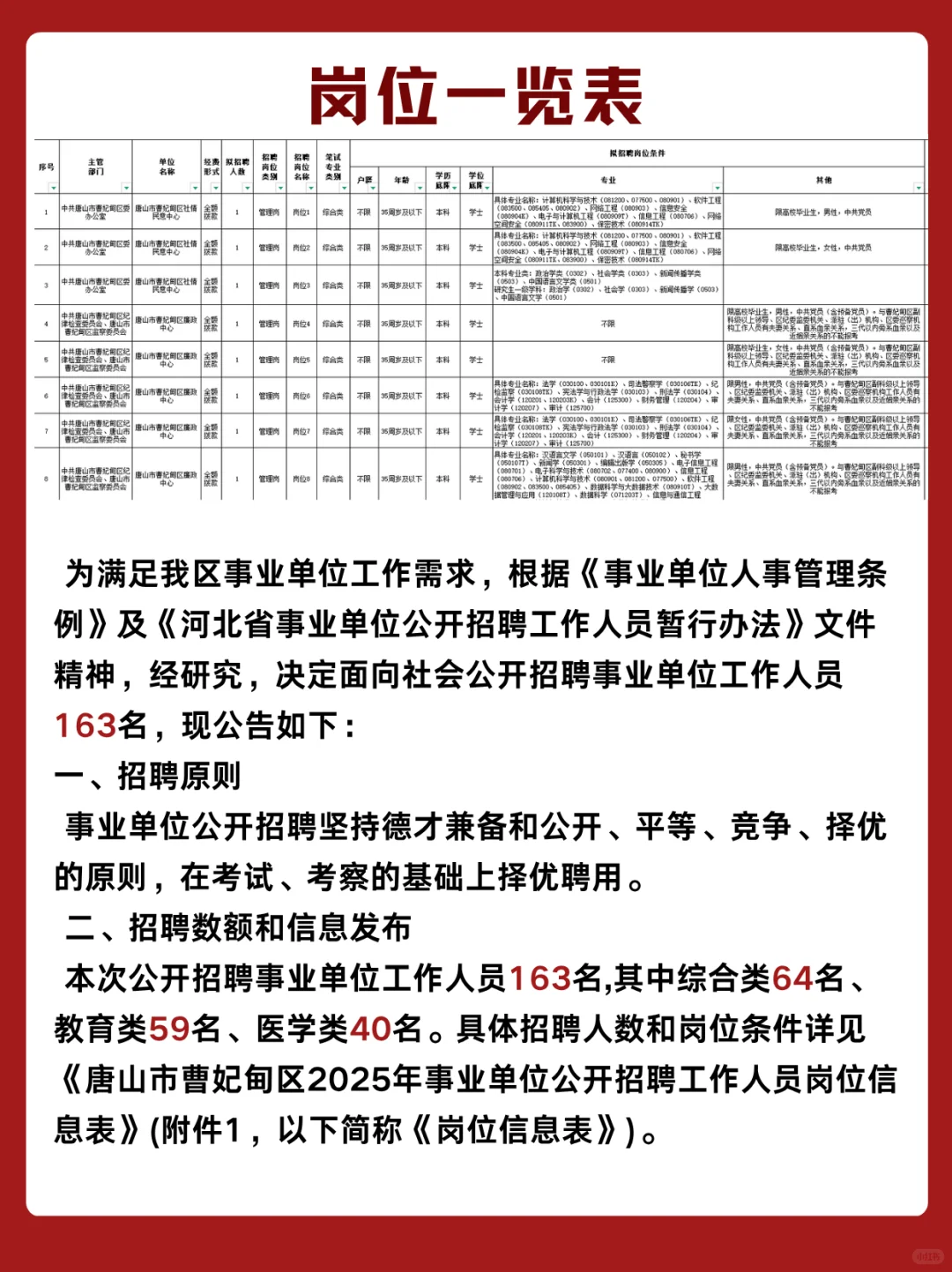 唐山曹妃甸事业单位招聘? 163 人!
