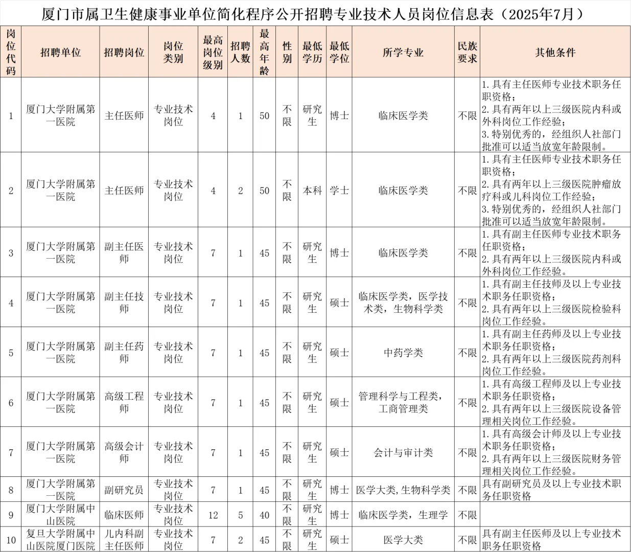 厦门市属卫生事业单位招聘编内54名工作人员