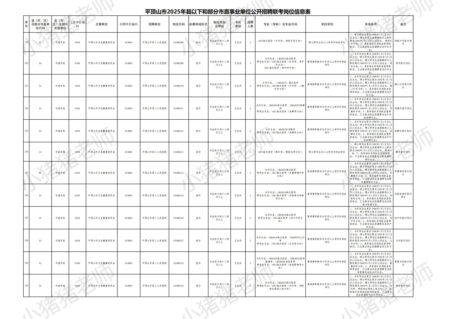 2025平顶山市县事业单位联考职位表一：收藏