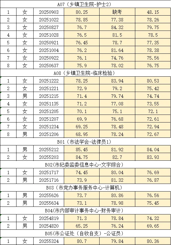 邵阳邵东市事业单位公开招聘综合成绩公示