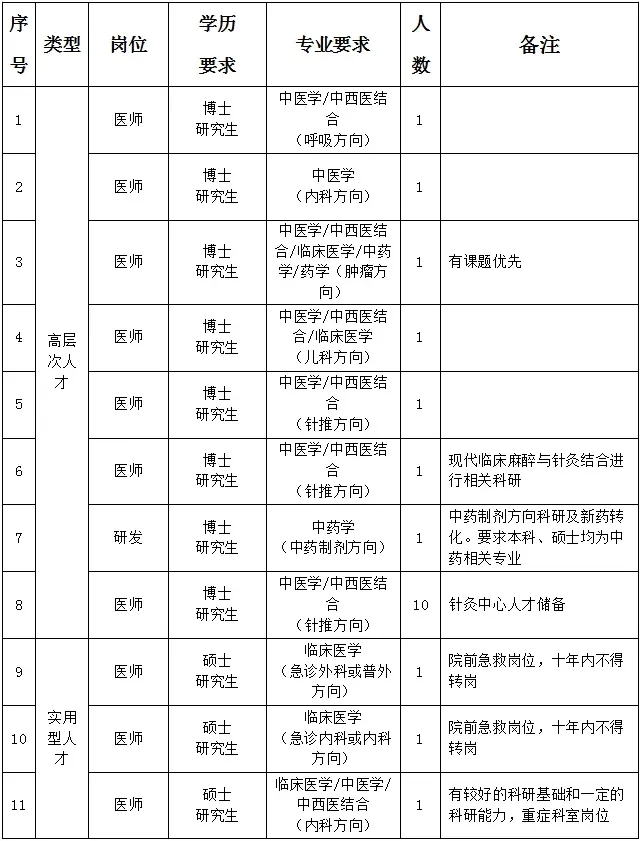 有编!郑州市中医院2025年招聘公告(含护理)