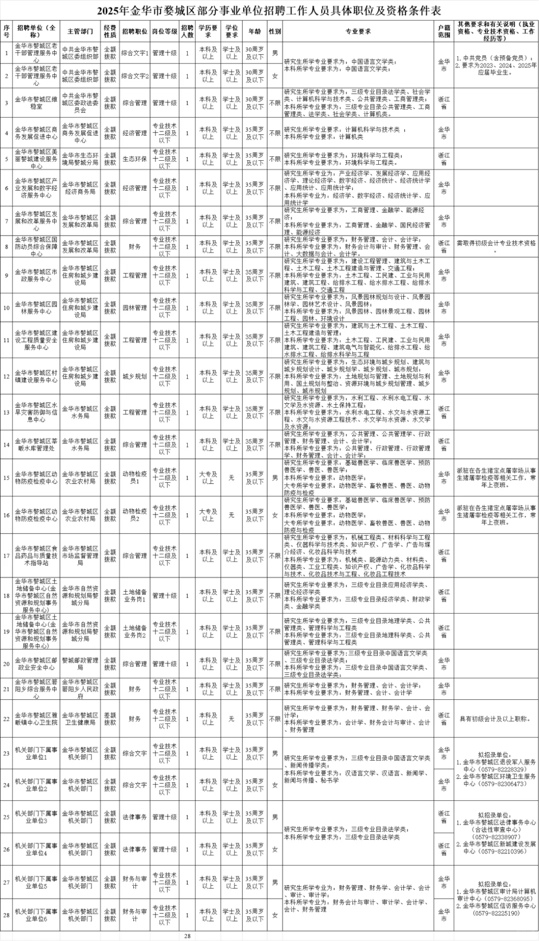 2025浙江事业单位统考 金华婺城区招28人