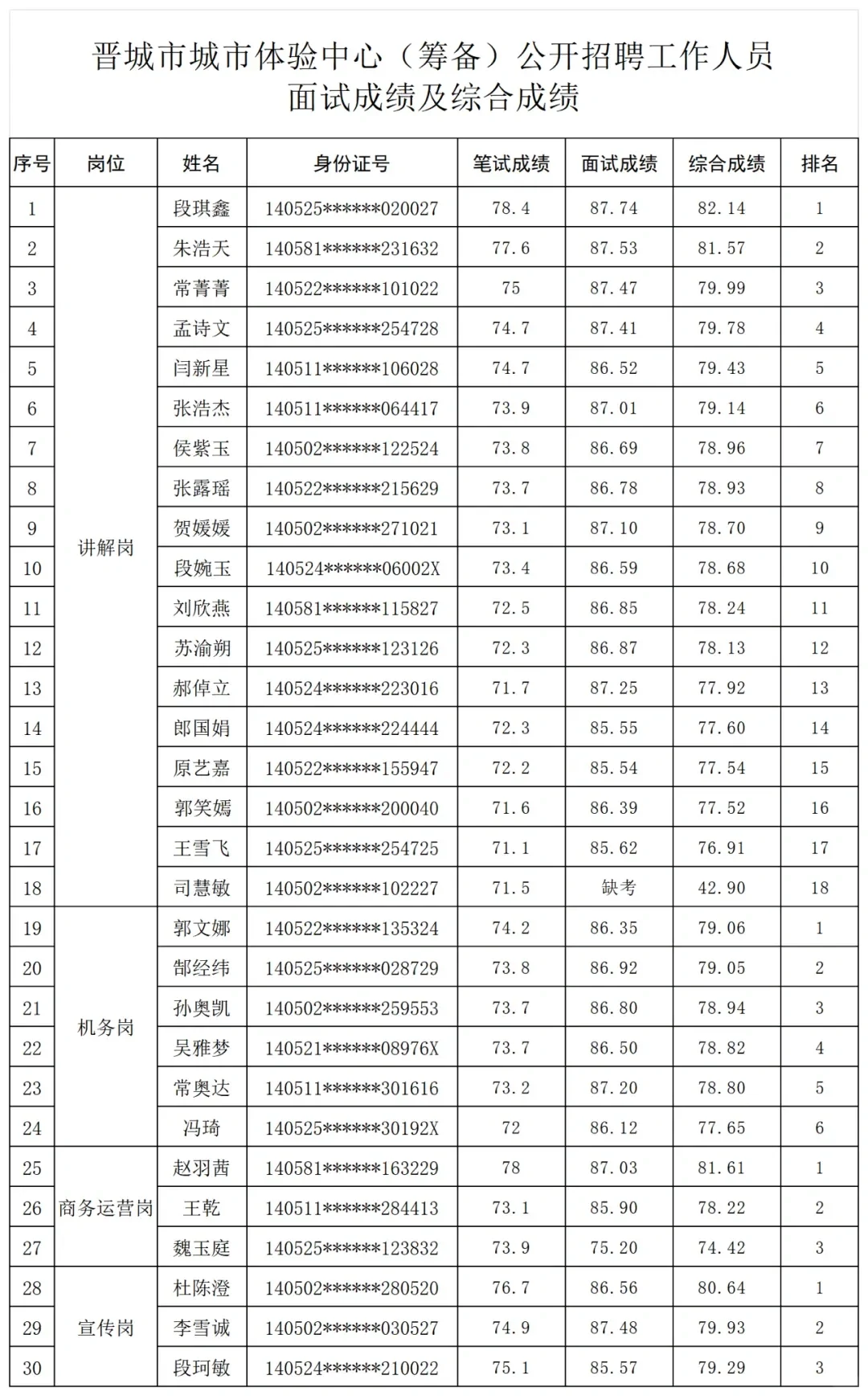 晋城市城市体验中心 公开招聘公示名单❗