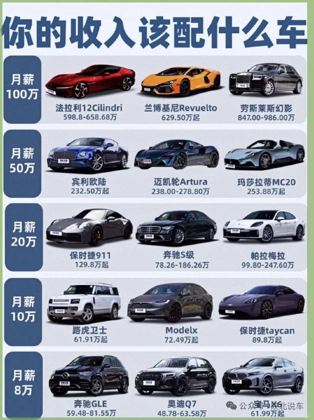 ? 月薪与梦想座驾的距离 ?