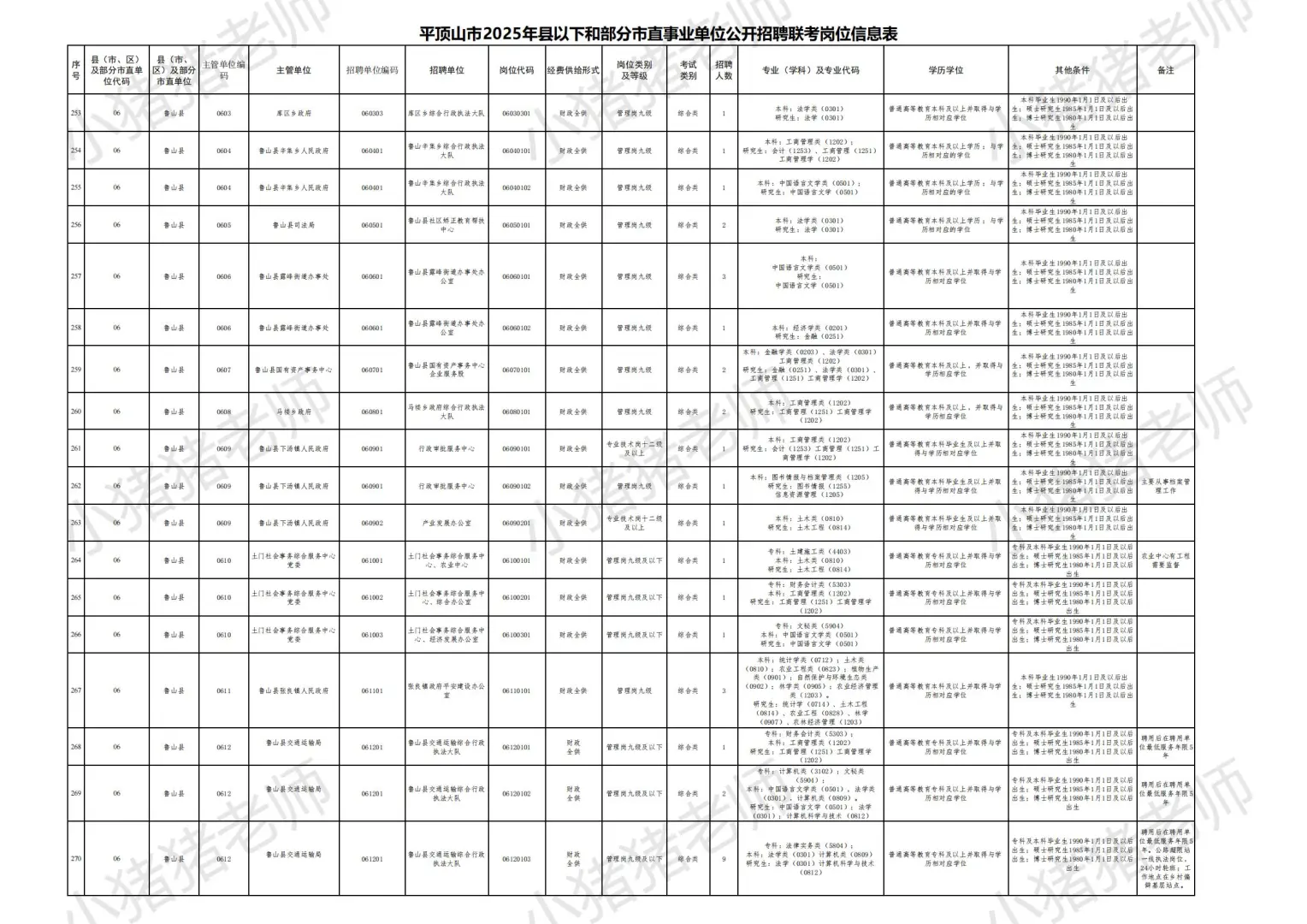 2025平顶山市县事业单位联考职位表一：收藏