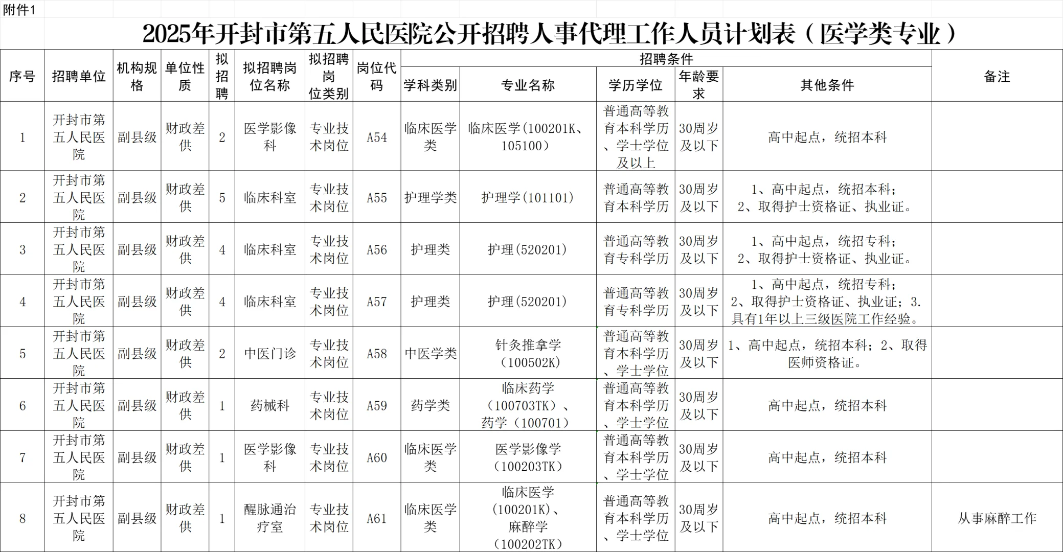 开封市第五人民医院2025年公开招聘公告！