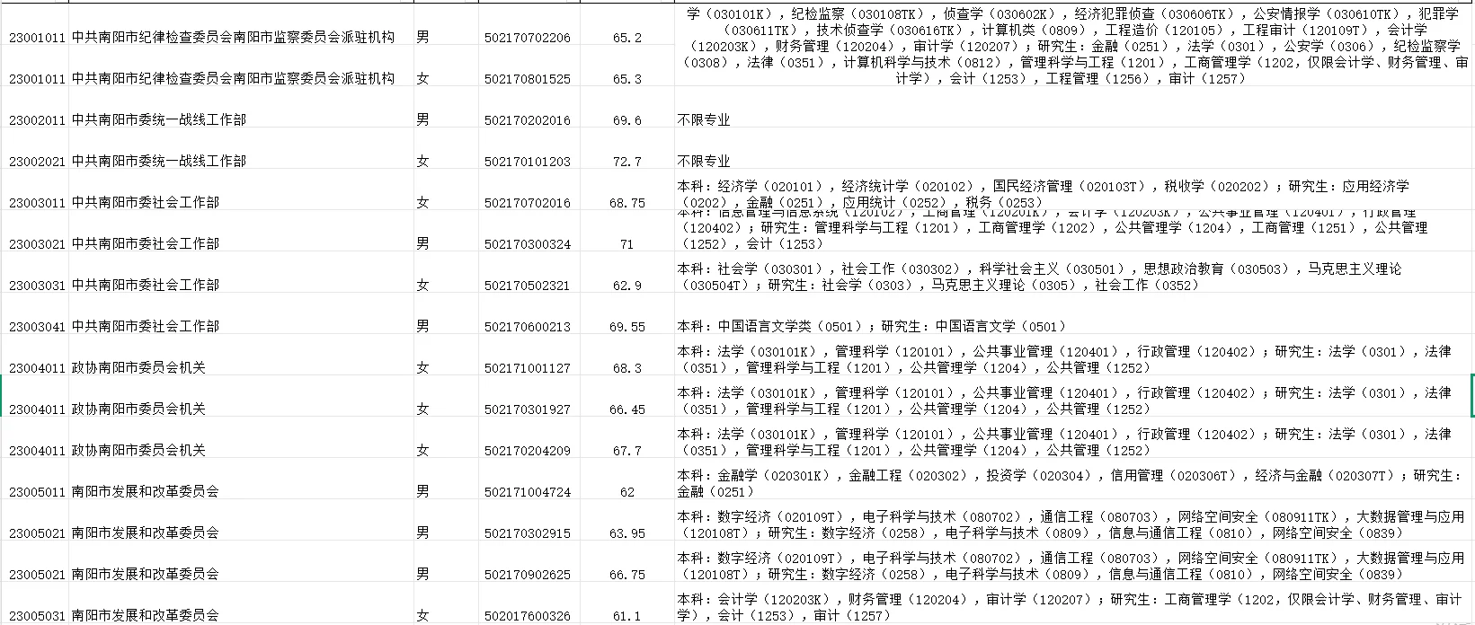 南阳的来啦，招录的人是真多